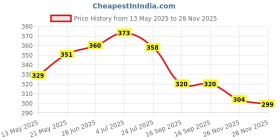 flipkart.com global mart Automatic Wireless Water Bottle Can Dispenser Pump with Rechargeable Battery for Bottled Water Dispenser global mart Price History Graph from 13 May 2025 to 28 Nov 2025
