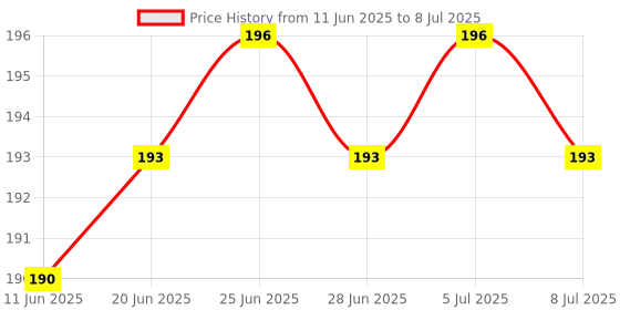 flipkart.com Global Mart GlowSense Motion Sensor Light Motion Sensor Light Price History Graph from 11 Jun 2025 to 8 Jul 2025