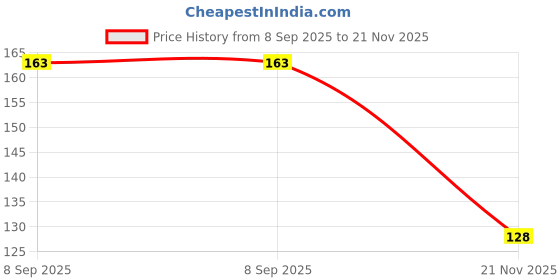 flipkart.com global mart plant Grapes Plant global mart plant Price History Graph from 8 Sep 2025 to 21 Nov 2025