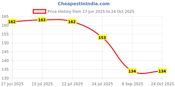 flipkart.com global mart plant Indian Snakeroot Plant global mart plant Price History Graph from 27 Jun 2025 to 24 Oct 2025