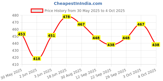 flipkart.com global MUSICAL,SELF ROTATING AIR BUS TOY (Running with music not flying) global Price History Graph from 30 May 2025 to 4 Oct 2025