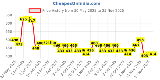 flipkart.com global nature agro MULTI STAR CULTIWEEDER 2IN 1 WITH 2 FT HANDLE Garden Tool Kit global nature agro Price History Graph from 30 May 2025 to 23 Nov 2025