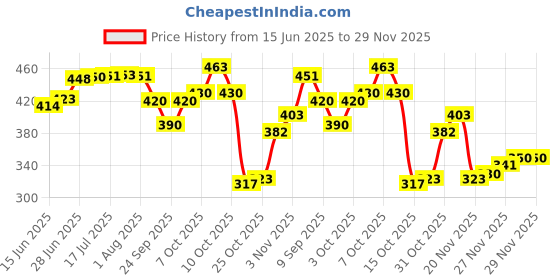 flipkart.com global nature agro multi-star hand culti rake For cultivation without handle Garden Tool Kit Garden Tool Kit global nature agro Price History Graph from 15 Jun 2025 to 28 Nov 2025