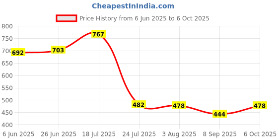 flipkart.com global nature agro multi star hand ridger for making row in farm, rust free Garden Tool Kit global nature agro Price History Graph from 6 Jun 2025 to 6 Oct 2025