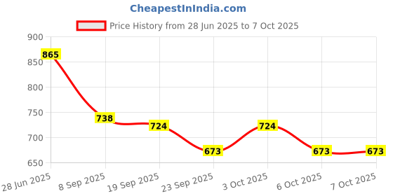 flipkart.com global nature agro Roller Weeder for Weed Cutting and Soil Cultivation Multiple use, Steel Blade Garden Tool Kit global nature agro Price History Graph from 28 Jun 2025 to 6 Oct 2025