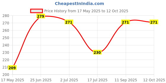 flipkart.com global nomad Back Cover for Apple iPhone 15 global nomad Price History Graph from 17 May 2025 to 11 Oct 2025
