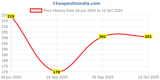 flipkart.com global nomad Back Cover for Infinix Hot 30i global nomad Price History Graph from 26 Jun 2025 to 12 Oct 2025