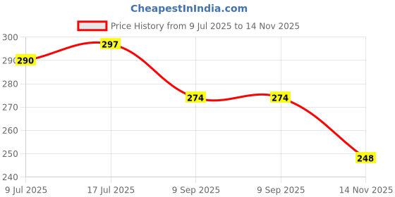 flipkart.com global nomad Back Cover for iPhone 15 global nomad Price History Graph from 9 Jul 2025 to 14 Nov 2025