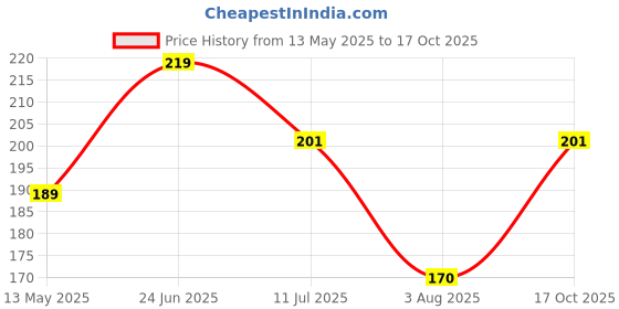 flipkart.com global nomad Back Cover for Mi Redmi Note 5 Pro global nomad Price History Graph from 13 May 2025 to 17 Oct 2025