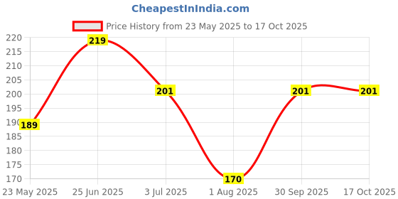 flipkart.com global nomad Back Cover for Mi Redmi Note 7, Mi Redmi Note 7s, Mi Redmi Note 7 Pro global nomad Price History Graph from 23 May 2025 to 16 Oct 2025