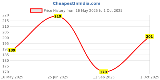 flipkart.com global nomad Back Cover for Mi Redmi Note 8 global nomad Price History Graph from 16 May 2025 to 1 Oct 2025