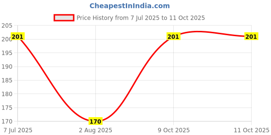 flipkart.com global nomad Back Cover for Mi Redmi Note 8 Pro global nomad Price History Graph from 7 Jul 2025 to 11 Oct 2025