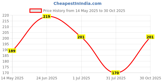 flipkart.com global nomad Back Cover for OnePlus Nord global nomad Price History Graph from 14 May 2025 to 30 Oct 2025
