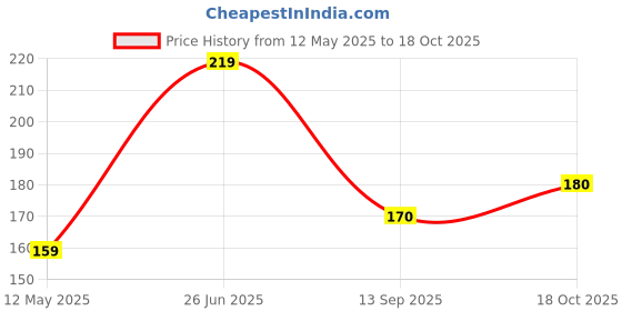 flipkart.com global nomad Back Cover for OnePlus Nord CE 3 Lite 5G global nomad Price History Graph from 12 May 2025 to 18 Oct 2025