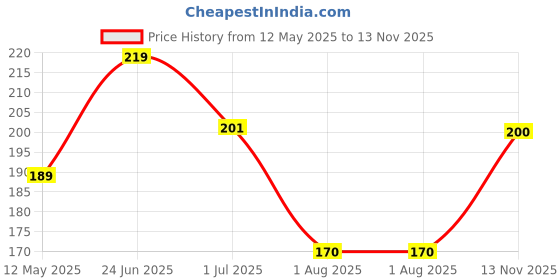 flipkart.com global nomad Back Cover for OPPO A54 global nomad Price History Graph from 12 May 2025 to 13 Nov 2025