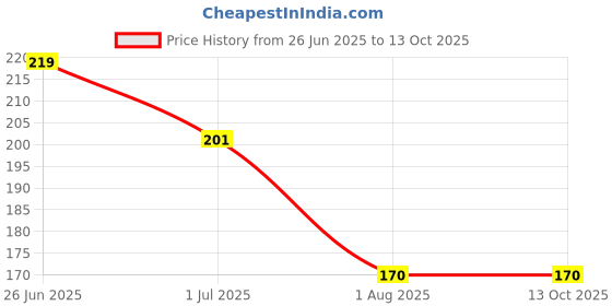 flipkart.com global nomad Back Cover for OPPO A74 5G global nomad Price History Graph from 26 Jun 2025 to 13 Oct 2025