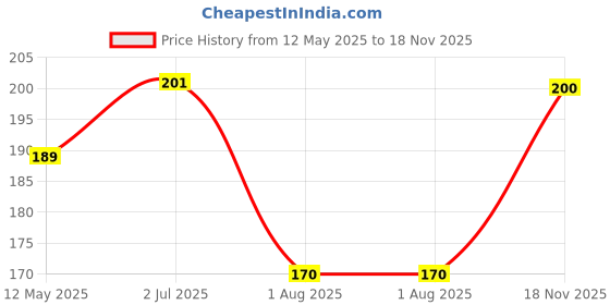 flipkart.com global nomad Back Cover for OPPO Reno8 5G global nomad Price History Graph from 12 May 2025 to 18 Nov 2025