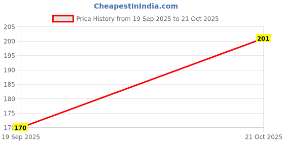 flipkart.com global nomad Back Cover for Realme 6, Realme 6i global nomad Price History Graph from 19 Sep 2025 to 21 Oct 2025