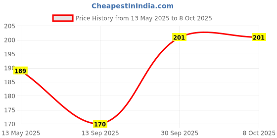 flipkart.com global nomad Back Cover for Realme C20, Realme C11 2021 global nomad Price History Graph from 13 May 2025 to 8 Oct 2025