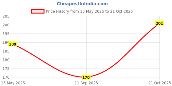 flipkart.com global nomad Back Cover for Realme Narzo 30 5G, Realme Narzo 9 5G, Realme Narzo 8 5G, Realme Narzo 8s 5G global nomad Price History Graph from 13 May 2025 to 21 Oct 2025