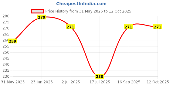 flipkart.com global nomad Back Cover for Samsung Galaxy S23 FE global nomad Price History Graph from 31 May 2025 to 11 Oct 2025