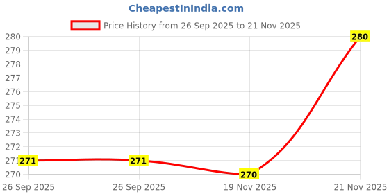flipkart.com global nomad Back Cover for Samsung Galaxy S24 global nomad Price History Graph from 26 Sep 2025 to 21 Nov 2025