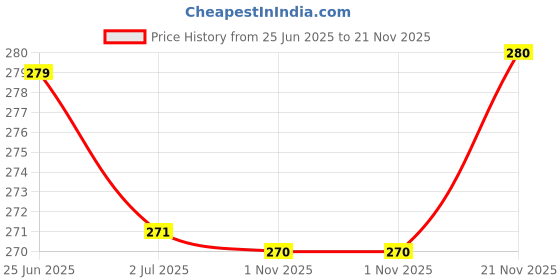 flipkart.com global nomad Back Cover for Samsung Galaxy S24 FE 5G global nomad Price History Graph from 25 Jun 2025 to 21 Nov 2025