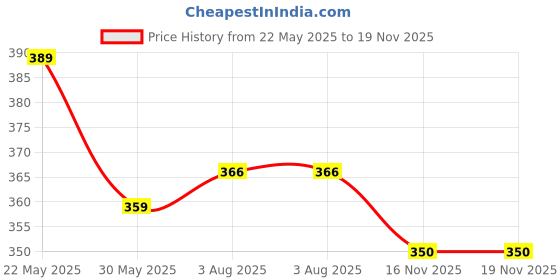 flipkart.com global nomad Men Regular Fit Solid Spread Collar Casual Shirt global nomad Price History Graph from 22 May 2025 to 19 Nov 2025