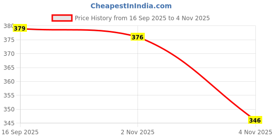 flipkart.com global nomad Men Regular Fit Solid Spread Collar Casual Shirt global nomad Price History Graph from 16 Sep 2025 to 4 Nov 2025