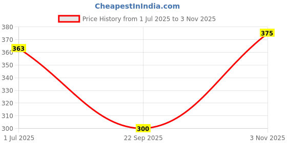 flipkart.com global nomad Women Regular Fit Checkered Casual Shirt global nomad Price History Graph from 1 Jul 2025 to 3 Nov 2025