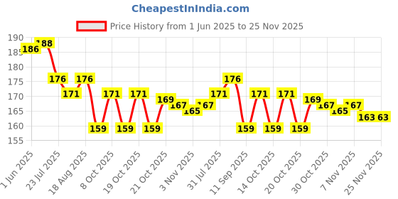 flipkart.com global reach 3D Solar System Crystal Ball with Wooden LED Base - Ideal Decoration for Home Night Lamp global reach Price History Graph from 1 Jun 2025 to 24 Nov 2025