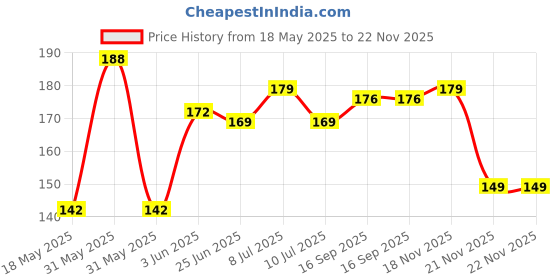 flipkart.com global reach Water Fountain Spinning Crystal Ball for Indoor Use in Home and Workspace Decorative Showpiece - 5 cm global reach Price History Graph from 18 May 2025 to 21 Nov 2025
