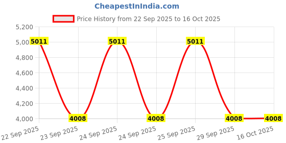 flipkart.com global senate Men Brown, Brown Messenger Bag global senate Price History Graph from 22 Sep 2025 to 16 Oct 2025