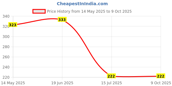 flipkart.com global seven Ben 10 – 24 images Projector watch global seven Price History Graph from 14 May 2025 to 9 Oct 2025