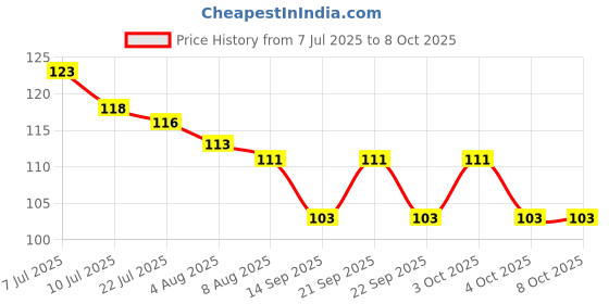 flipkart.com global smartstore Rubber Bathroom Mat global smartstore Price History Graph from 7 Jul 2025 to 8 Oct 2025