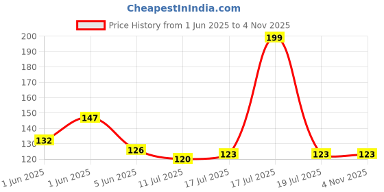 flipkart.com global smartstore Rubber Door Mat global smartstore Price History Graph from 1 Jun 2025 to 3 Nov 2025