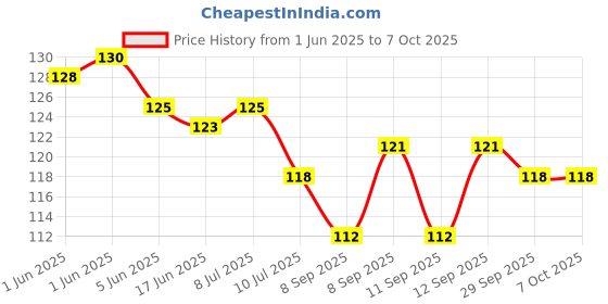 flipkart.com global smartstore Silicone Floor Mat global smartstore Price History Graph from 1 Jun 2025 to 7 Oct 2025