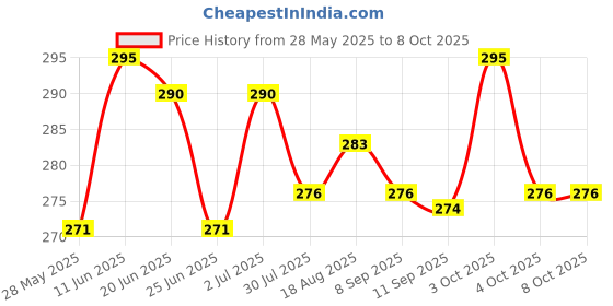 flipkart.com global smartstore Single Disco Ball global smartstore Price History Graph from 28 May 2025 to 7 Oct 2025
