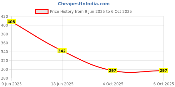 flipkart.com global Speed Train Toy for Kids with 3d Lights & Music global Price History Graph from 9 Jun 2025 to 6 Oct 2025
