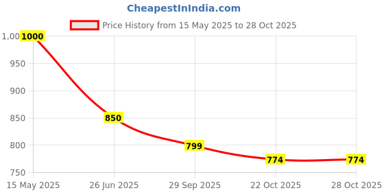 flipkart.com jqr GLOBAL Sports shoes, Walking, Lightweight, Trekking, Stylish Running Shoes For Men jqr Price History Graph from 15 May 2025 to 27 Oct 2025