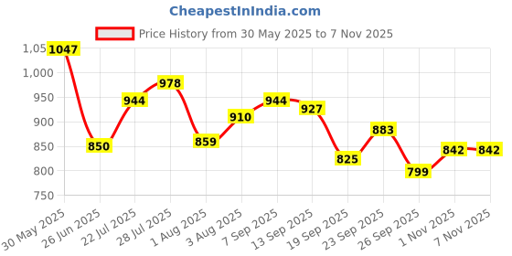 flipkart.com jqr GLOBAL Sports shoes, Walking, Lightweight, Trekking, Stylish Running Shoes For Men jqr Price History Graph from 30 May 2025 to 6 Nov 2025