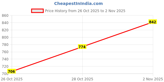 flipkart.com jqr GLOBAL Sports shoes, Walking, Lightweight, Trekking, Stylish Running Shoes For Men jqr Price History Graph from 26 Oct 2025 to 2 Nov 2025
