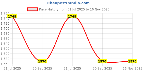 flipkart.com global step Z2696 Bellies For Women global step Price History Graph from 31 Jul 2025 to 16 Nov 2025
