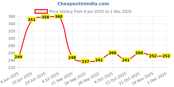 flipkart.com global venders APPAM PATRA RED HOT Paddu Maker/Ponganal Maker/Paniarakkal Pan 22 cm Diameter Paniarakkal with Lid (Aluminium, Non-stick) Paniarakkal with Lid 0.25 L capacity 22 cm diameter global venders Price History Graph from 6 Jun 2025 to 29 Nov 2025