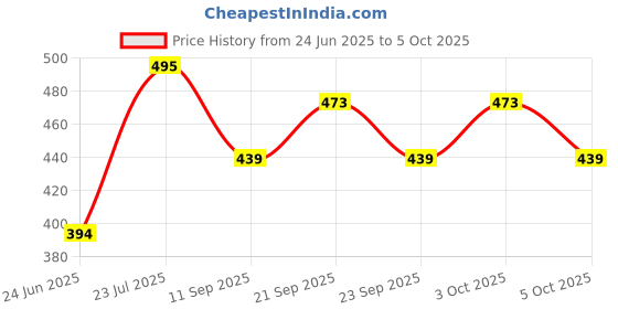 flipkart.com global venders Refrigerator Material Plastic global venders Price History Graph from 24 Jun 2025 to 5 Oct 2025