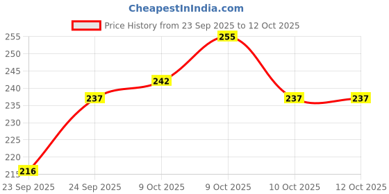 flipkart.com GLOBALCRAFTS Price History Graph from 23 Sep 2025 to 12 Oct 2025
