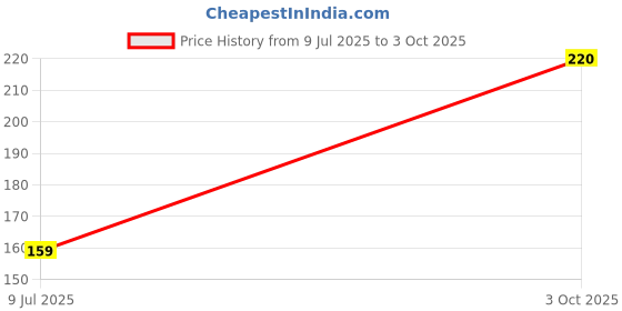 flipkart.com GLOBALIT Terabyte Tb 36b Wired Ambidextrous Optical Mouse Price History Graph from 9 Jul 2025 to 3 Oct 2025