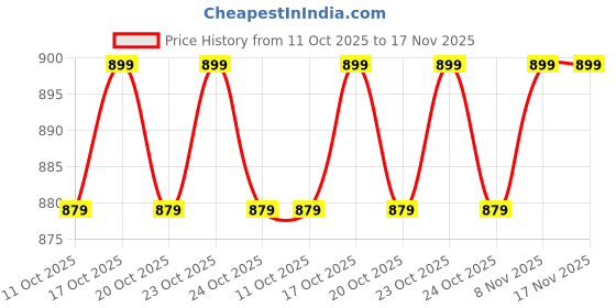 flipkart.com utensils junction global_kitchen_14 Jug Glass Set utensils junction Price History Graph from 11 Oct 2025 to 16 Nov 2025