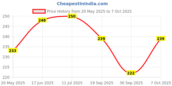 flipkart.com globalshop Garden Rake 10 Teeth Hand Cultivator Rake Grass Leaf Rake Without Handle (Red) Garden rake globalshop Price History Graph from 20 May 2025 to 7 Oct 2025