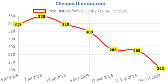 flipkart.com globalstar Spiderman 30 Litre Nursery (LKG/UKG/1st to 5th std) Boys Girls Kids School Bag Waterproof School Bag globalstar Price History Graph from 5 Jul 2025 to 24 Oct 2025